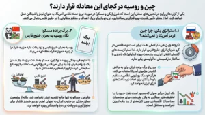 موضع منافع اقتصادی چین و روسیه در جنگ احتمالی ایران و آمریکا