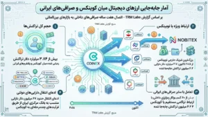 آمار جابهجایی ارزهای دیجیتال میان کوینکس و صرافیهای ایرانی