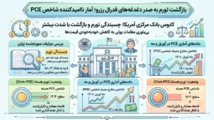 بازگشت تورم به صدر دغدغه‌های فدرال رزرو؛ آمار ناامیدکننده شاخص PCE