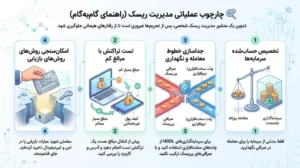 چارچوب عملیاتی مدیریت ریسک (راهنمای گام‌به‌گام)