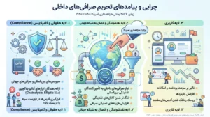 چرایی و پیامدهای تحریم صرافی‌های داخلی