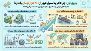 تحلیل پتانسیل رشد قیمت دلار بازار آزاد