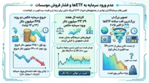 عدم ورود سرمایه به ETFها و فشار فروش موسسات