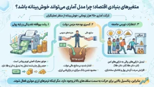۲. متغیرهای بنیادی اقتصاد؛ چرا مدل آماری میتواند خوشبینانه باشد?