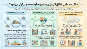 مکانیسم علمی انتقال اثر بنزین به تورم؛ چگونه همه چیز گران می‌شود؟