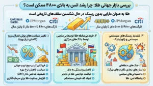 پیش بینی روند انس جهانی طلا