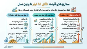 نمودار سه سناریوی طلا تا پایان سال ۱۴۰۵