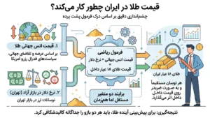 فرمول محاسبه قیمت طلا بر اساس انس و دلار