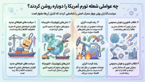 چه عواملی شعله تورم آمریکا را دوباره روشن کردند؟