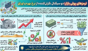 ترمزهای پولی بازار؛ دو سیگنال نگرانکننده از نرخ بهره و اوراق