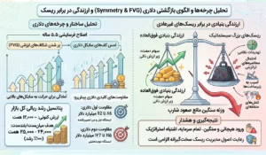 تحلیل چرخهها و الگوی بازگشتی دلاری (Symmetry & FVG)