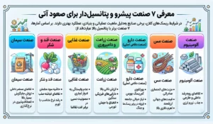 معرفی ۷ صنعت پیشرو و پتانسیلدار برای صعود آتی
