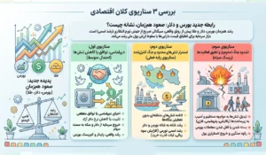 بررسی ۳ سناریوی کلان اقتصادی