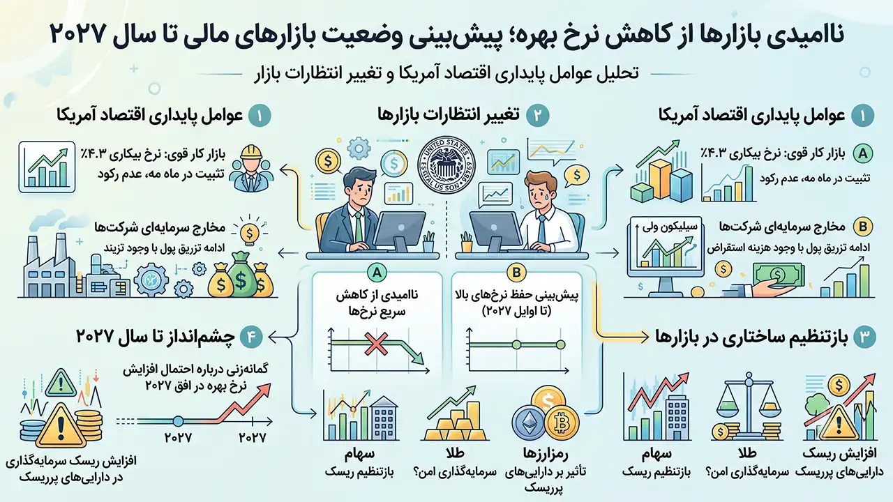 ناامیدی بازارها از کاهش نرخ بهره؛ پیش‌بینی وضعیت بازارهای مالی تا سال ۲۰۲۷