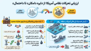 تحلیل آینده پژوهی تحرکات نظامی آمریکا و احتمال تصرف خارک
