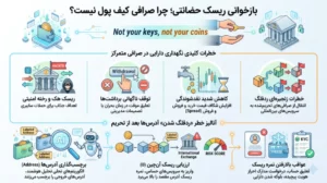 بازخوانی ریسک حضانتی؛ چرا صرافی کیف پول نیست؟