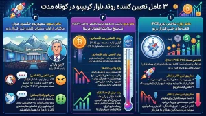 ۳ عامل اثرگذار روی روند کوتاه مدت بیت کوین و بازار کریپتو