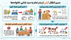 مسیر انتقال گرانی از بندر امام به سبد غذایی خانواده‌ها