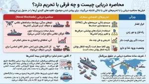 محاصره دریایی چیست و چه فرقی با تحریم دارد؟
