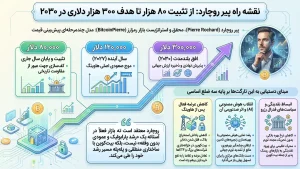 نقشه راه پیر روچارد؛ از تثبیت ۸۰ هزار تا هدف ۳۰۰ هزار دلاری در ۲۰۳۰