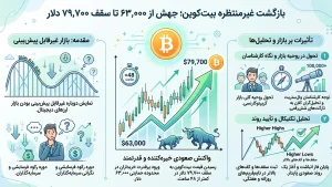 بازگشت غیر منتظرانه بیت کوین