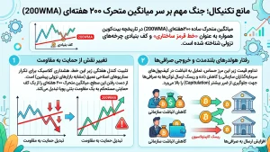 مانع تکنیکال قیمت بیت کوین