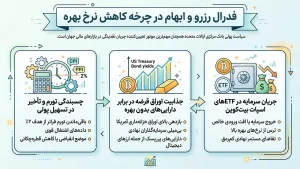 فدرال رزرو و ابهام در چرخه کاهش نرخ بهره