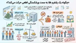چگونه یک پلتفرم طلا به سمت ورشکستگی قطعی حرکت می‌کند؟