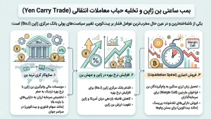بمب ساعتی ین ژاپن و تخلیه حباب معاملات انتقالی (Yen Carry Trade)