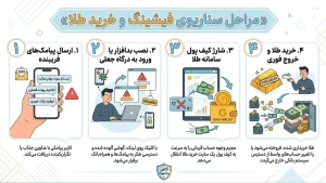 مراحل سناریوی فیشینگ و خرید طلا
