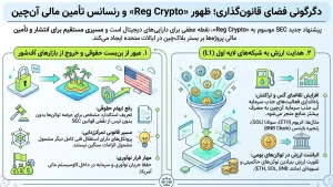 دگرگونی فضای قانون‌گذاری؛ ظهور Reg Crypto و رنسانس تأمین مالی آن‌چین