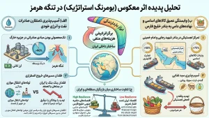 تحلیل پدیده اثر معکوس بومرنگ استراتژیک