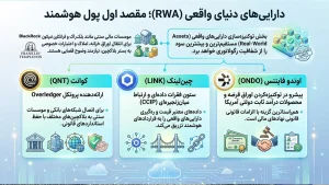 دارایی‌های دنیای واقعی (RWA)؛ مقصد اول پول هوشمند