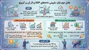 عامل دوم: بازبینی داده‌های تولید ناخالص داخلی (GDP)؛ تب‌سنج سلامت اقتصاد آمریکا
