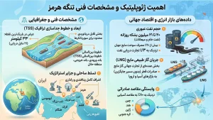 اهمیت ژئوپلیتیک و مشخصات فنی تنگه هرمز