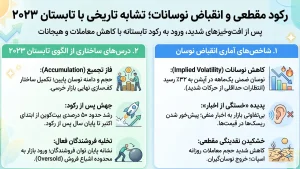 رکود مقطعی و انقباض نوسانات؛ تشابه تاریخی با تابستان ۲۰۲۳
