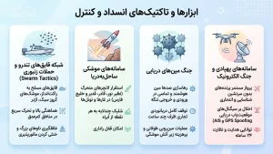 ابزارها و تاکتیک‌های انسداد و کنترل تنگه هرمز