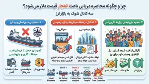 رکود تورمی، توقف خطوط تولید و بحران مواد اولیه صنایع