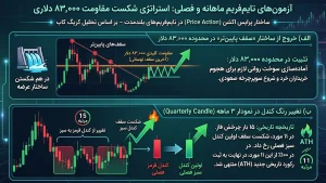 آزمونهای تایمفریم ماهانه و فصلی؛ استراتژی شکست مقاومت ۸۳,۰۰۰ دلاری