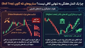 چرا یک کندل هفتگی بهتنهایی کافی نیست؟ سناریوهای تله گاوی