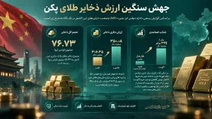 جهش سنگین ارزش ذخایر طلای پکن