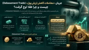 جریان معاملات کاهش ارزش پول و دلایل اوج‌گیری طلا