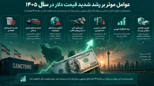 عوامل موثر بر رشد قیمت دلار
