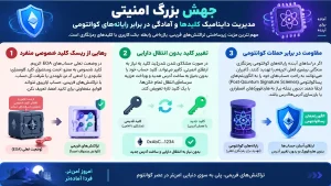 جهش بزرگ امنیتی: مدیریت داینامیک کلیدها و آمادگی در برابر رایانه‌های کوانتومی