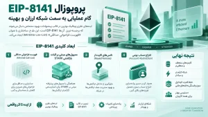 پروپوزال EIP-8141؛ گام عملیاتی به سمت شبکه ارزان و بهینه