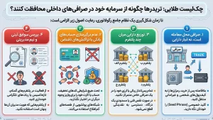 چک‌لیست طلایی: تریدرها چگونه از سرمایه خود در صرافی‌های داخلی محافظت کنند؟