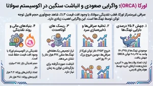 انباشت سنگین توکن اورکا (ORCA) توسط نهنگهای سولانا