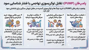 تقابل توکنسوزی و فشار فروش در پامپفان (PUMP)