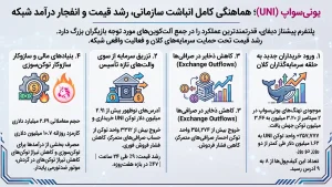 تحلیل آنچین و انباشت نهنگهای یونیسواپ (UNI)