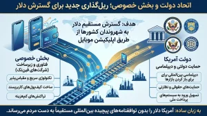 اتحاد دولت و بخش خصوصی؛ ریل‌گذاری جدید برای گسترش دلار